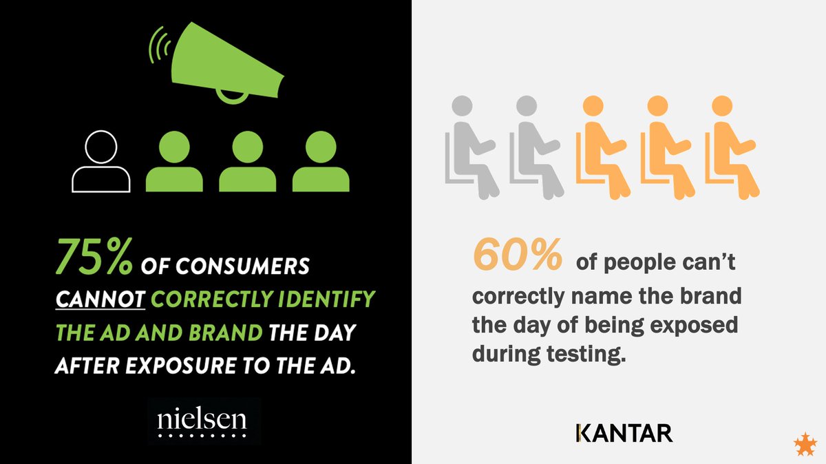 Brand linkage, people! 
Get the fundamentals right!
Or else just advertise the whole dang category.