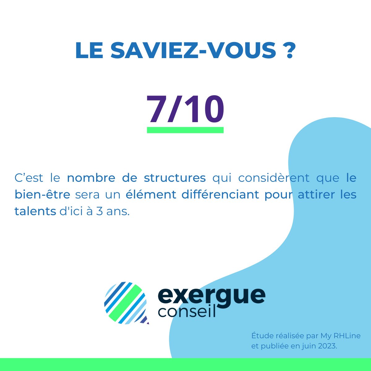 Selon une étude réalisée par My RHLine, 7 structures sur 10 considèrent que le bien-être sera un élément différenciant pour attirer les talents d’ici à 3 ans. Le bien-être constitue un enjeu pour les candidats, déjà regardant sur cet aspect.

En savoir +
buff.ly/46CRbTb