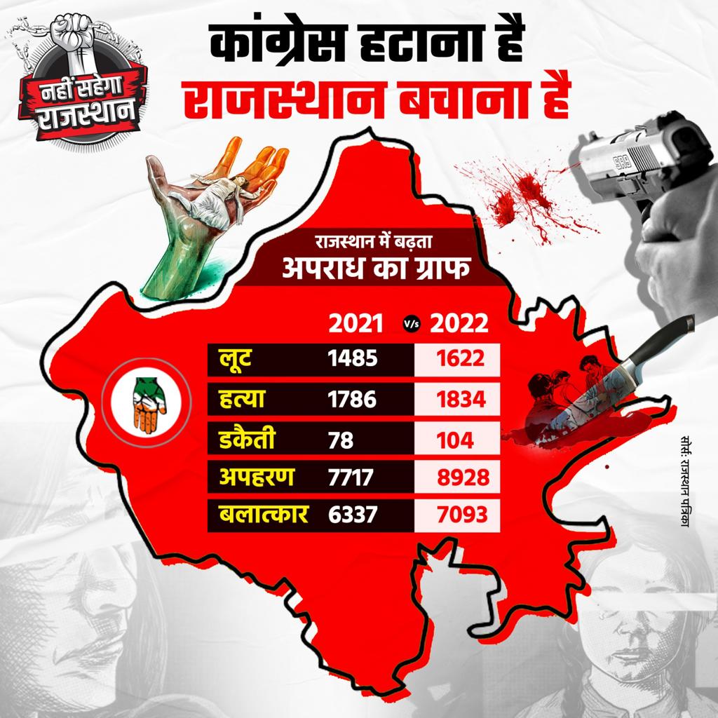 C. P. Joshi (@cpjoshibjp) on Twitter photo सीएम <a href="/ashokgehlot51/">Ashok Gehlot</a> जी
सत्ता के लालच में,
कुर्सी के मोह में,
यह क्या कर डाला,
देश के सबसे शांत प्रदेश को,
हत्या, दुष्कर्म, लूट जैसे अपराधों में नंबर 1 बना डाला।
#कुशासन_नहीं_सहेगा_राजस्थान सीएम <a href="/ashokgehlot51/">Ashok Gehlot</a> जी
सत्ता के लालच में,
कुर्सी के मोह में,
यह क्या कर डाला,
देश के सबसे शांत प्रदेश को,
हत्या, दुष्कर्म, लूट जैसे अपराधों में नंबर 1 बना डाला।
#कुशासन_नहीं_सहेगा_राजस्थान