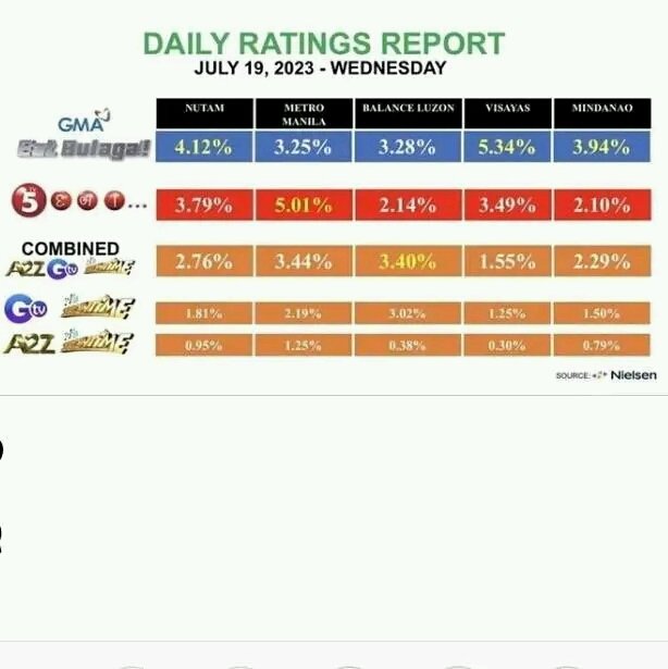 tv_agb's tweet photo. AGB Nielsen Nutam Tv Ratings Philippines!
July 19,2023 Wednesday!
Urban:
PPL:
Breakdown:
#EatBulaga-4.12%
#EveryBodyAlwaysTogether-3.79%
#ItsShowtimeNa-2.76%
Combined Gtv / A2Z!
#ItsShowtimeNaGtv-1.81%
#ItsShowtimeNaA2Z-0.95%
Total-2.76% https://t.co/3q7FCqyBe5