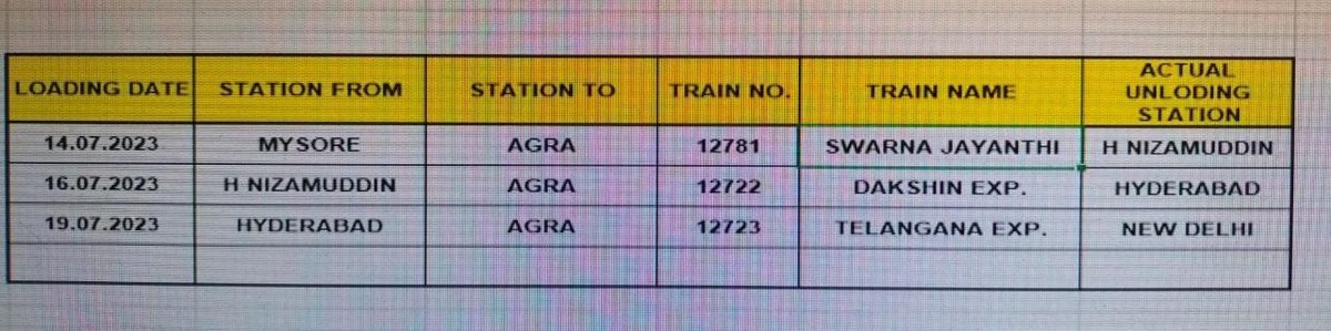 KarlekarShubham's tweet photo. Mishandling of parcel has led to unknowing wandering from indian rly. Parcel booked from MYS-ACG but reached NZM, later promised to send to ACG but reached HYD, and now it has reached NDLS! Pls send it to GWL now.  @IndianRailMedia @RailMinIndia @AshwiniVaishnaw @RailwaySeva https://t.co/vKnTa5nCct