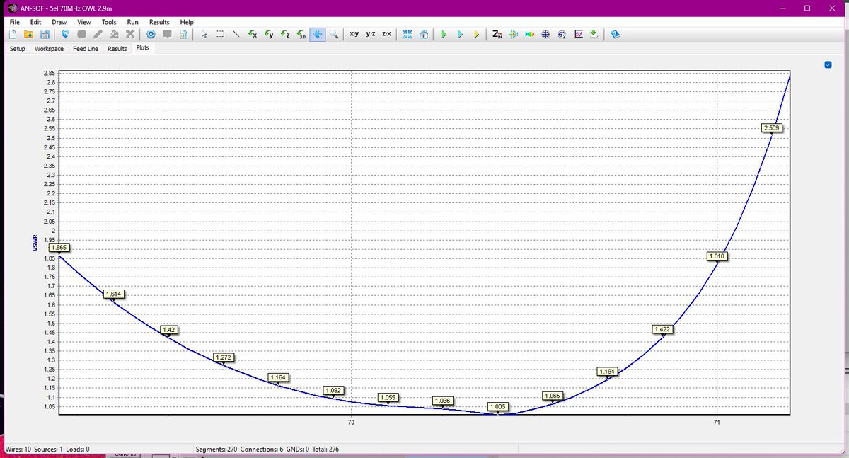 A nice little 50el 70MHz OWL. Scans from AN-SOF and the analyser show just how close prediction gets these days. g0ksc.co.uk #innovantennas #hamr #hamradio #antennas #antennadesign