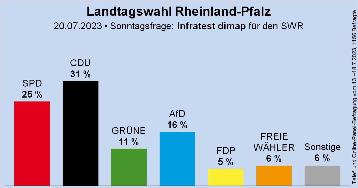 Wahlrecht_de's tweet image. Sonntagsfrage zur Landtagswahl in Rheinland-Pfalz (#ltwrp) • Infratest dimap / SWR: CDU 31 % | SPD 25 % | AfD 16 % | GRÜNE 11 % | FREIE WÄHLER 6 % | FDP 5 % | Sonstige 6 %
➤ Verlauf: wahlrecht.de/umfragen/landt…
🗓️Nächste Landtagswahl: vsl. Frühjahr 2026