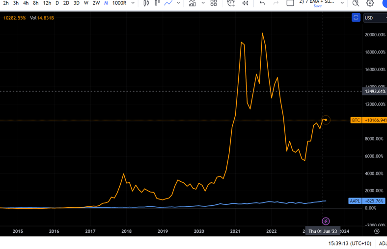 nakamoto_neo's tweet photo. #BTC📷 vs #Apple since 2015. Where do you think the smart money is going next?  

Bitcoin is up 10, 1076%.
Apple is up 825%.

Please share with those you care about.  #Bitcoin📷 #BitcoinETF #Finance #investing #charts #TechnicalAnalysis #financialplanning #financialplanning https://t.co/nO5OEW8K5a