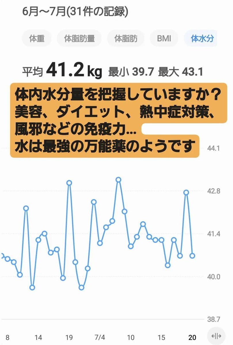kkuma0526's tweet photo. 体内水分量を把握していますか？
美容、ダイエット、熱中症対策、風邪など (コロナも？) の免疫力…
水は最強の万能薬のようです

#体水分 #体水分量 #体内水分量 #水分補給 #美容 #ダイエット #熱中症 #熱中症対策 #風邪 #新型コロナ #免疫力 #万能薬 #健康管理 #体調管理 #健康管理アプリ #shealth https://t.co/dDTsuOOYHJ