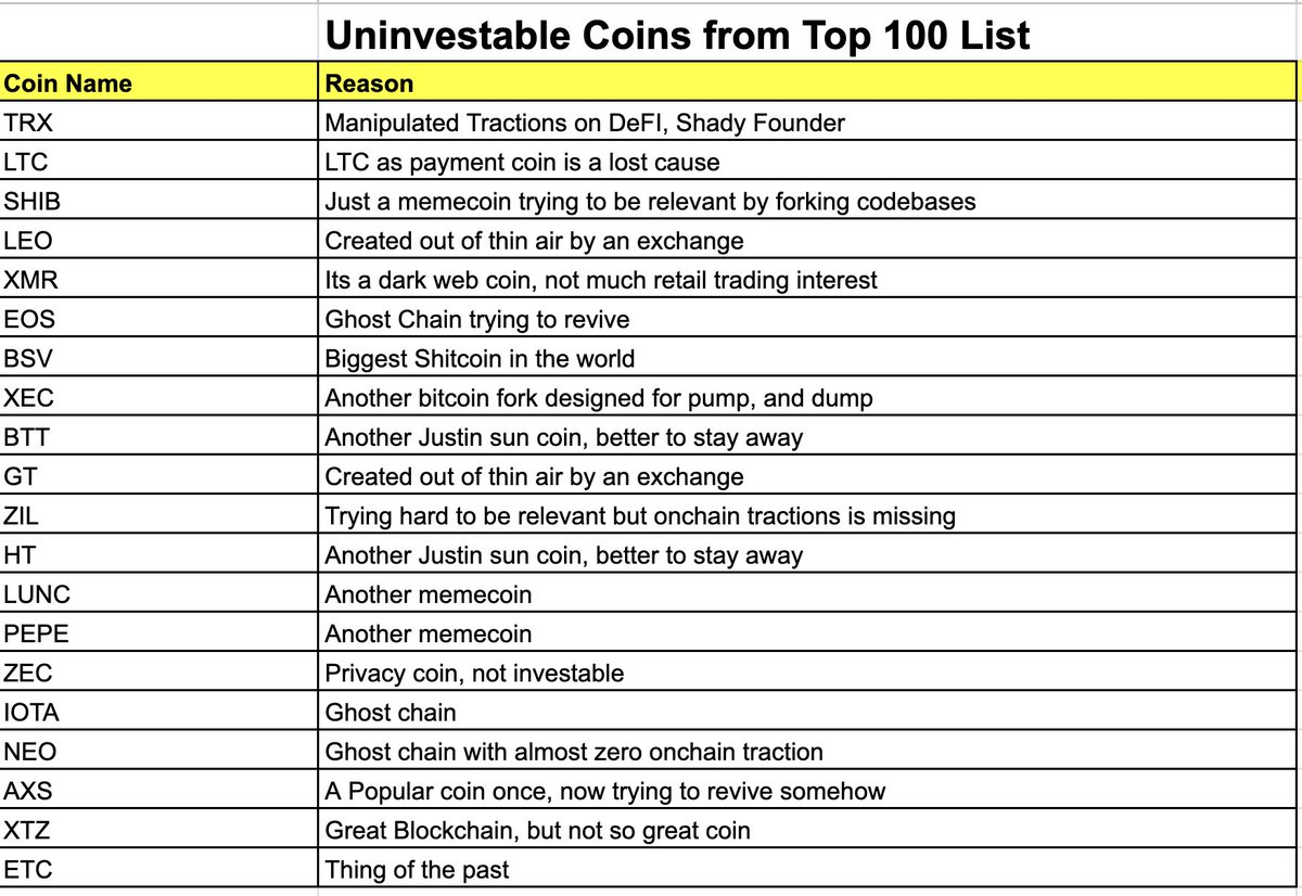 hmalviya9's tweet photo. I'll stay away from these coins from the top 100 list. https://t.co/Y0djT7Nr2t