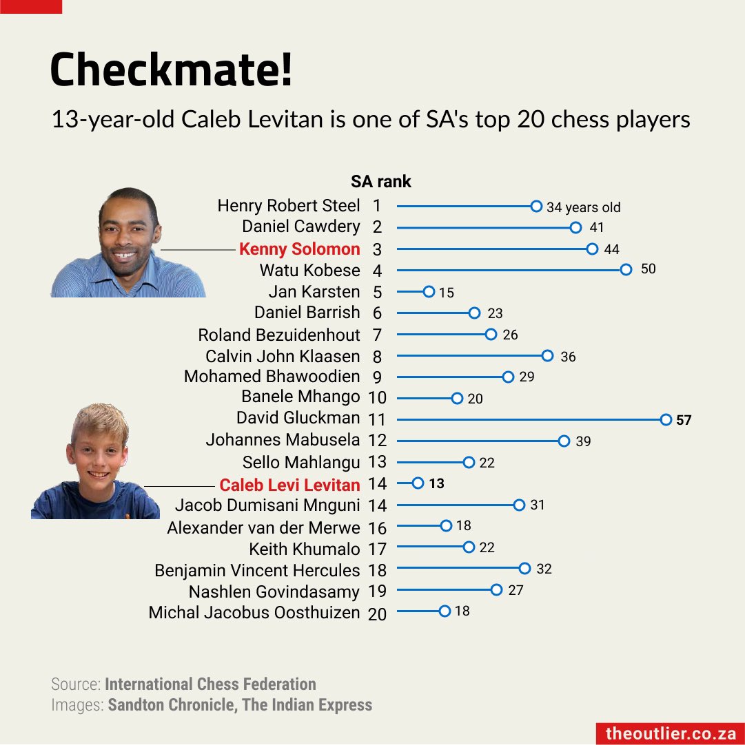 Best chess players of all time ranked