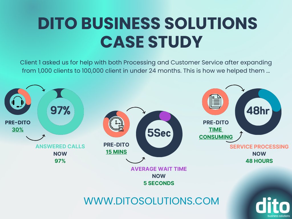 DITO_Solutions's tweet photo. It's time for a #CaseStudy 👀

A new client asked for help with #Processing &amp; #CustomerService after growing rapidly from 1,000 customers to 100,000+.

Look what we achieved through:

◾Training
◾Scripting
◾Integration
◾Data capture
◾Reporting
◾Quality checks

#Outsourcing https://t.co/ZB7cGAtDr8