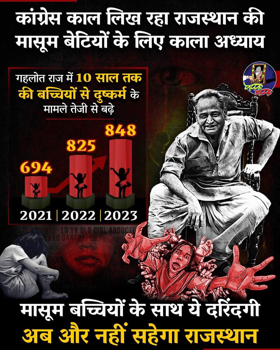 BJP Lalsagar (@bjp4lalsagar) on Twitter photo कांग्रेस काल लिख रहा राजस्थान की मासूम बेटियों के लिए काला अध्याय गहलोत राज में 10 साल तक की बच्चियों से दुष्कर्म के मामले तेजी से बढ़े हैं
राजस्थान की जनता अब निकम्मी कांग्रेस सरकार से छुटकारा पाना चाहती हैं।
#कुशासन_नहीं_सहेगा_राजस्थान
<a href="/BJP4Rajasthan/">BJP Rajasthan</a> <a href="/BJP4JodhpurCity/">BJP Jodhpur City</a> कांग्रेस काल लिख रहा राजस्थान की मासूम बेटियों के लिए काला अध्याय गहलोत राज में 10 साल तक की बच्चियों से दुष्कर्म के मामले तेजी से बढ़े हैं
राजस्थान की जनता अब निकम्मी कांग्रेस सरकार से छुटकारा पाना चाहती हैं।
#कुशासन_नहीं_सहेगा_राजस्थान
<a href="/BJP4Rajasthan/">BJP Rajasthan</a> <a href="/BJP4JodhpurCity/">BJP Jodhpur City</a>