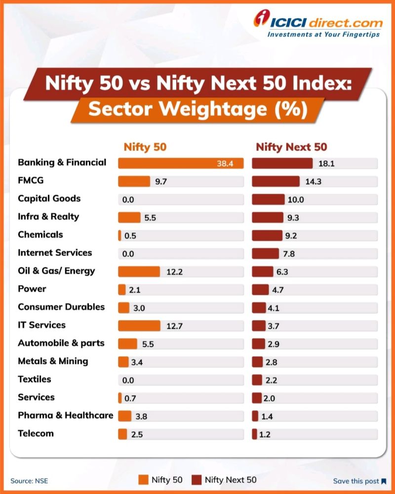 ChoudhuryParth's tweet photo. @aditya_kondawar Nifty Next 50 index is more diversified and better represents the emerging trends of the new Indian economy. https://t.co/9whJzEXOpF