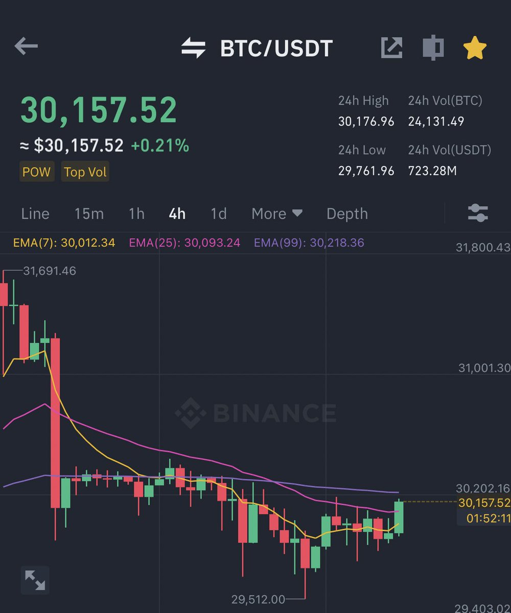 BITCOIN IS PUMPING TODAY 🚀

WE NEED TO CLOSE ABOVE $30,500
FOR POSITIVE MOMENTUM, 

IMAGINE WE GET A GIGA $32K CANLE