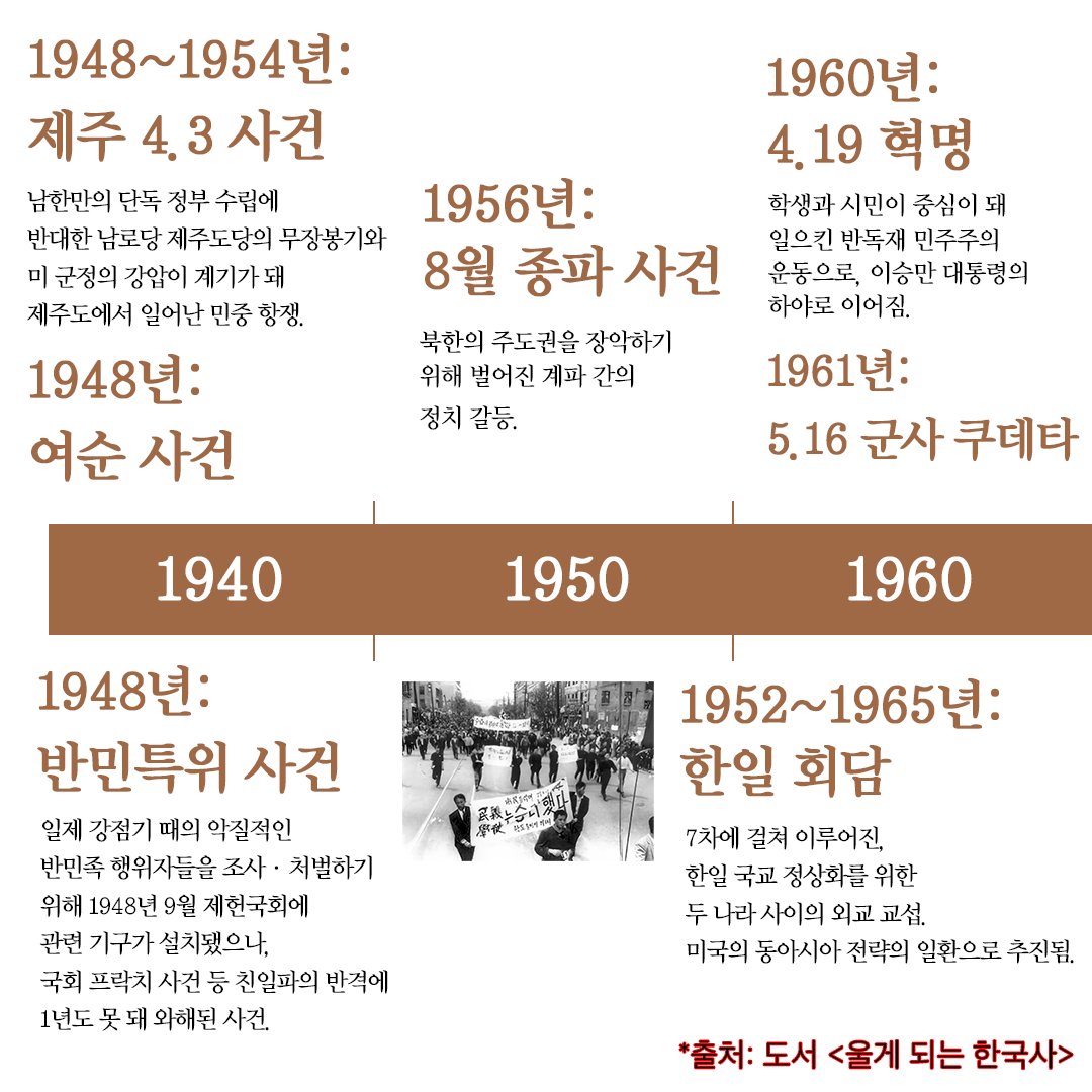 wildcatclub_'s tweet photo. 한국인이라면 꼭 알아야 할 근현대사 연표 https://t.co/AFn0C5PhfL