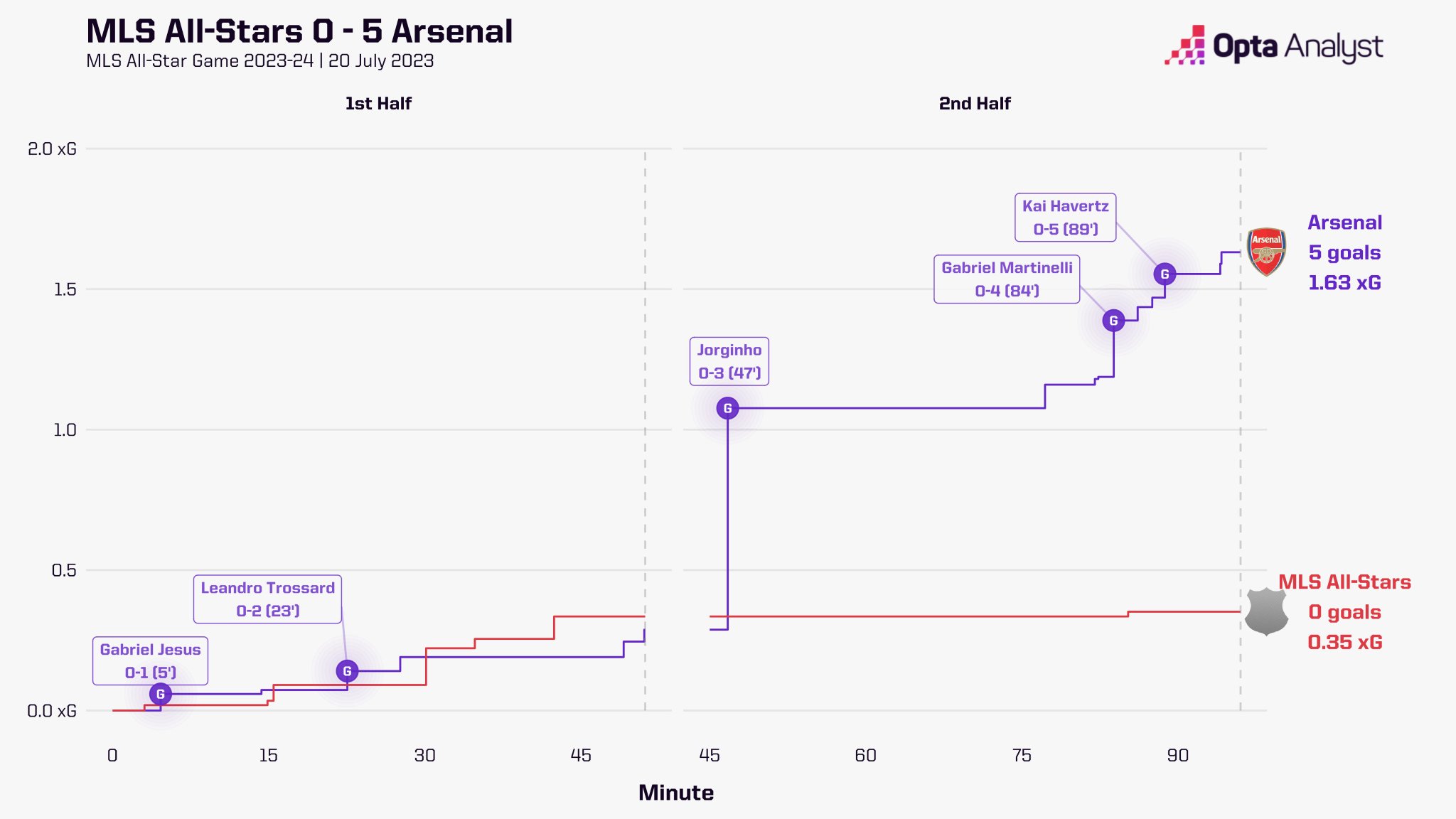 opta-analyst-on-twitter-mls-all-stars-0-5-arsenal-arsenal-enjoy