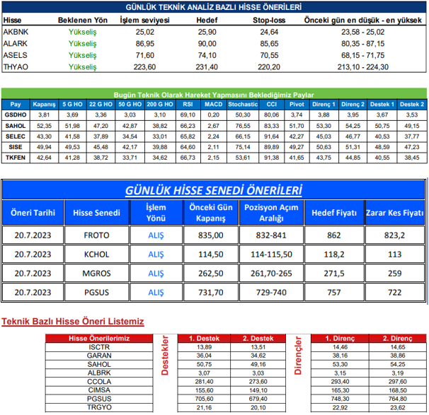 traderiss's tweet photo. Aracı Kurum Tavsiyeleri #akbnk #alark #asels #tyhoa #gsdho #selec #sise #tkfen #froto #kchol #mgros #pgsus #ısctr #garan #sahol #albrk #ccola #cımsa #trgyo 20.07.2023 https://t.co/0twLaTgjuh