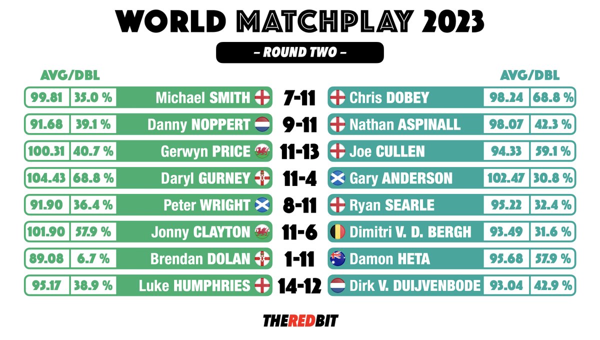TheRedBit180's tweet photo. 🏆 World Matchplay 2023
📊 Round 2 - Stats
#Darts I #WorldMatchplay I #WM23 https://t.co/pgf800MSmH