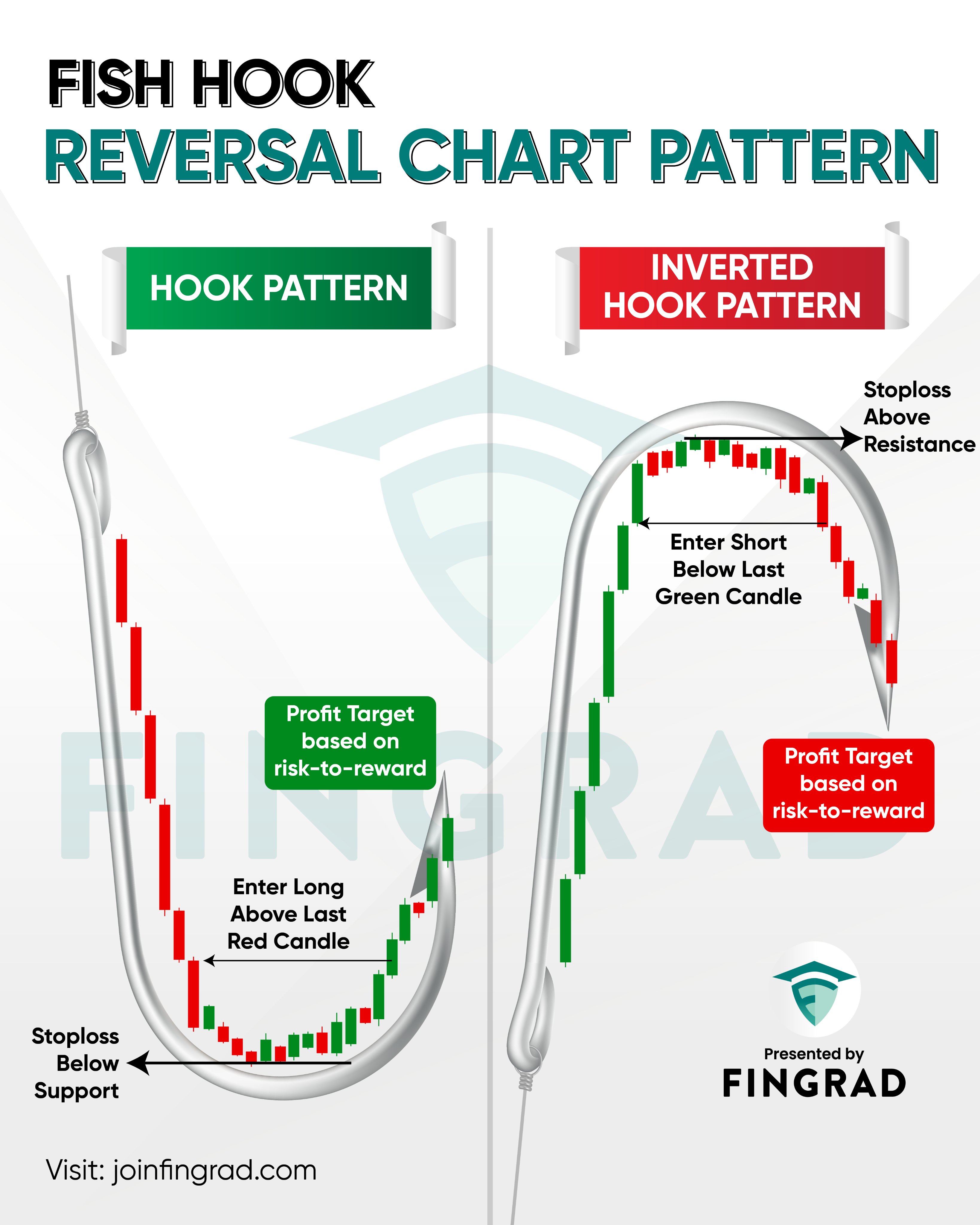 Trade Brains on X: A fish hook pattern is a chart pattern where the price  sharply declines, followed by a sudden reversal to the upside. An inverted fish  hook pattern is the