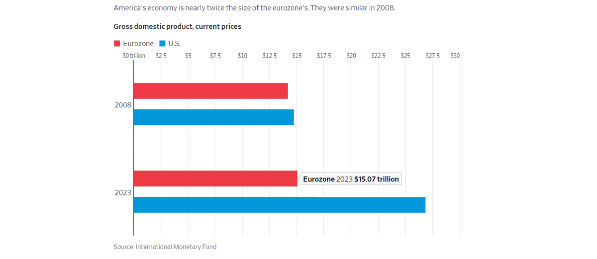 MoneyRadar_FR's tweet photo. Europe vs USA : Le rêve américain éclipse le cauchemar européen

La comparaison économique qui dérange 👇🧵 https://t.co/KEMD1Tvr29