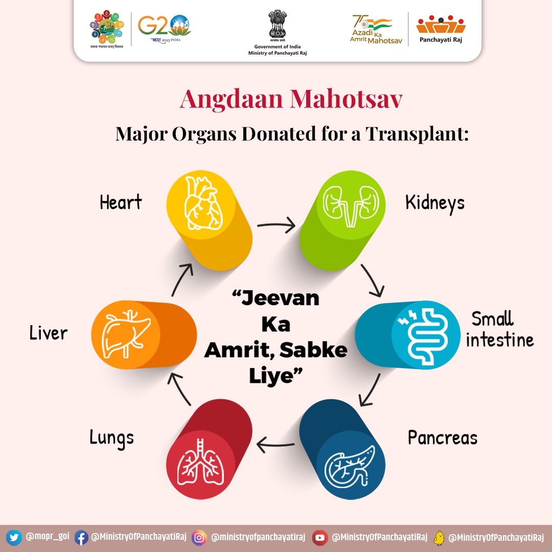Owing to a huge gap existing between patients requiring #organtransplants & #organdonors, #AngdaanMahotsav is initiated, providing an efficient system for organ procurement & distribution across the country, while maintaining a national registry of #donors & recipients.  

#MoPR
