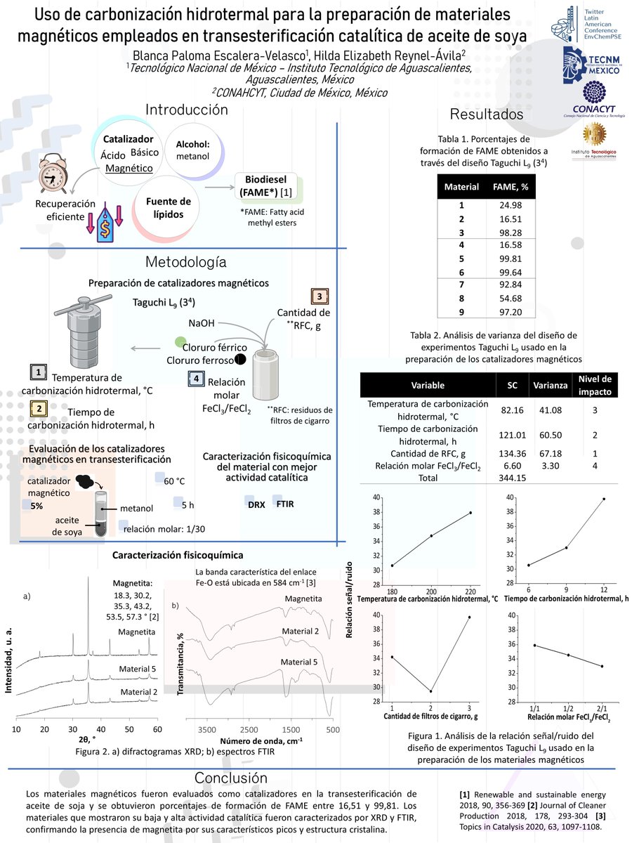 PalomaEscalera's tweet photo. ¡Hola! Les comparto el póster de nuestro trabajo titulado “Uso de carbonización hidrotermal para la preparación de materiales magnéticos empleados en transesterificación catalítica de aceite de soya”. @LatEnvChemPSE #PSEMatEngAppl https://t.co/r1Re30109y