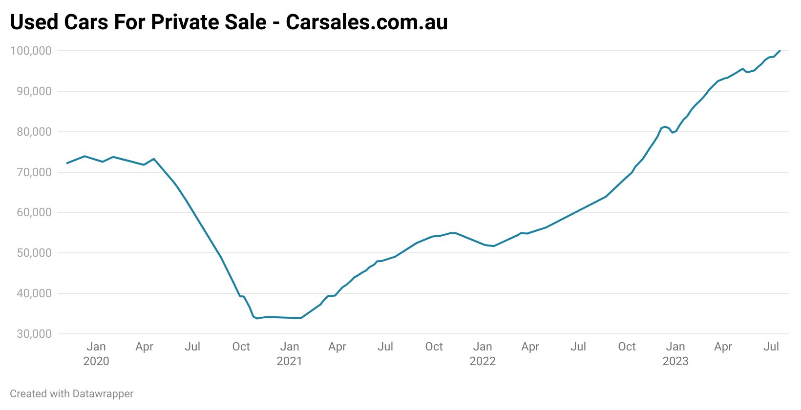 Tarric Brooker aka Avid Commentator 🇦🇺 on Twitter "Used Car Index
