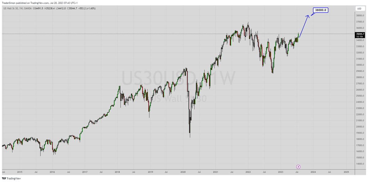 RT @TraderSimon: That's actually very bullish structure on the Dow  macro timeframes.
Should see 38,000 this year. https://t.co/lxkJb3ojYE