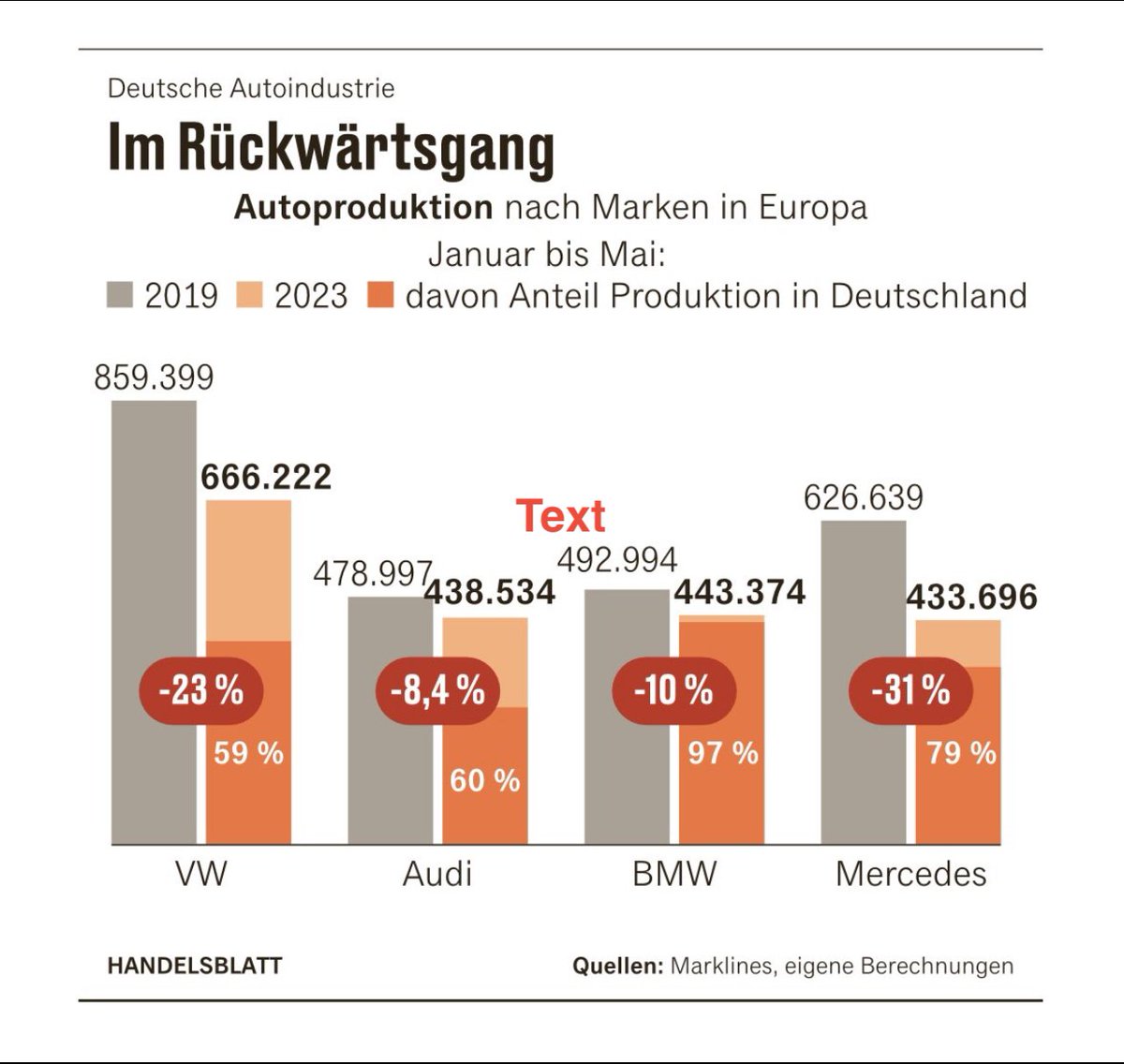 Germany's key industry wobbles. Good chart from @handelsblatt: output of 🇩🇪 four large carmakers is sharply declining. Jan-May, they built 500.000. (-20%) cars fewer in Europe than 2019, even as supply chain snags ease. Tepid demand at home & the China shock are starting to hurt