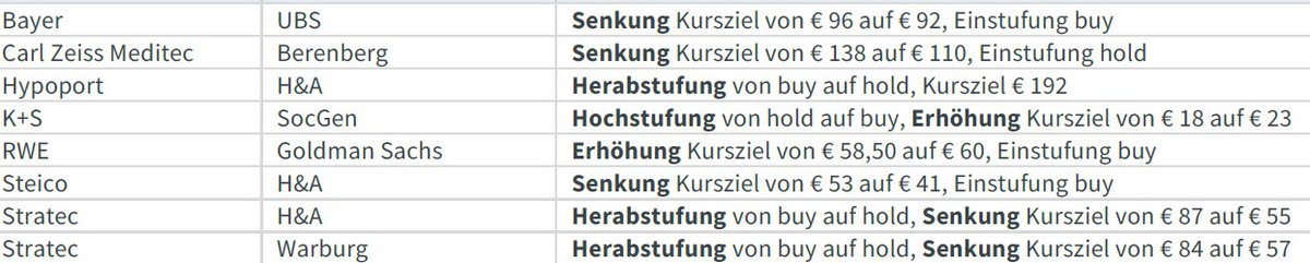InvestorMag's tweet photo. Aktuelles #Aktien-Research
#DAX #Börse #Nebenwerte #Bayer #Hypoport #KplusS #CarlZeiss #Steico #Stratec #RWE https://t.co/mkAjaWh3AT