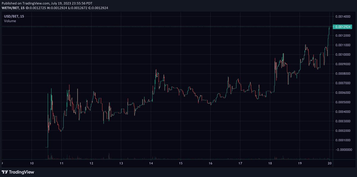 Redemit2023's tweet photo. $BET https://t.co/ZHT2M4uvYJ