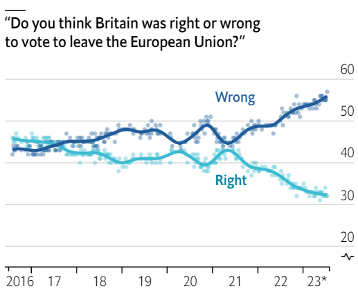 Beetroot_Ninja's tweet photo. Графика на деня: "Мислите ли, че беше правилно или погрешно за 🇬🇧 да гласува да напусне 🇪🇺?"
Тъмносиньо = "погрешно".

%, 🇬🇧, 2016 - 2023, YouGov (графика на Economist)

Референдумите не са шега работа. https://t.co/bzDskdqtSB