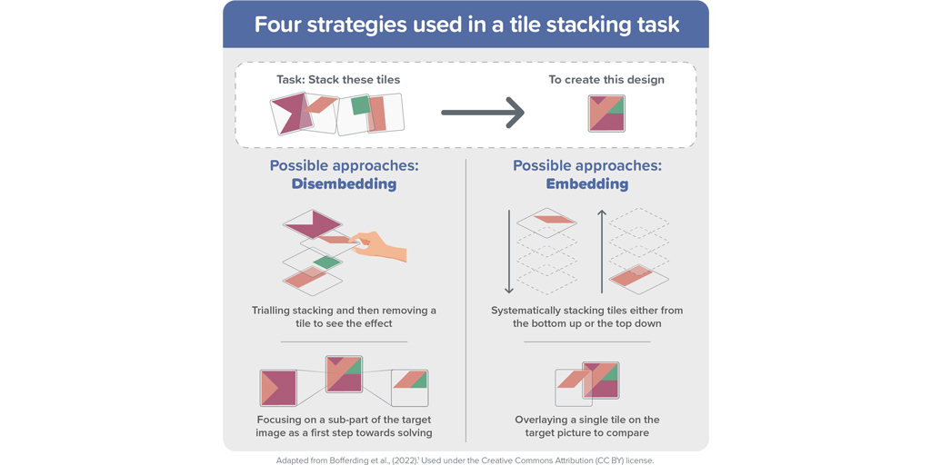 CambridgeMaths's tweet photo. In our latest Espresso, Fran and Lucy explore what the research suggest about building up and breaking down 2D and 3D shapes.
https://t.co/ygBOja4rjG https://t.co/33Gznie04d