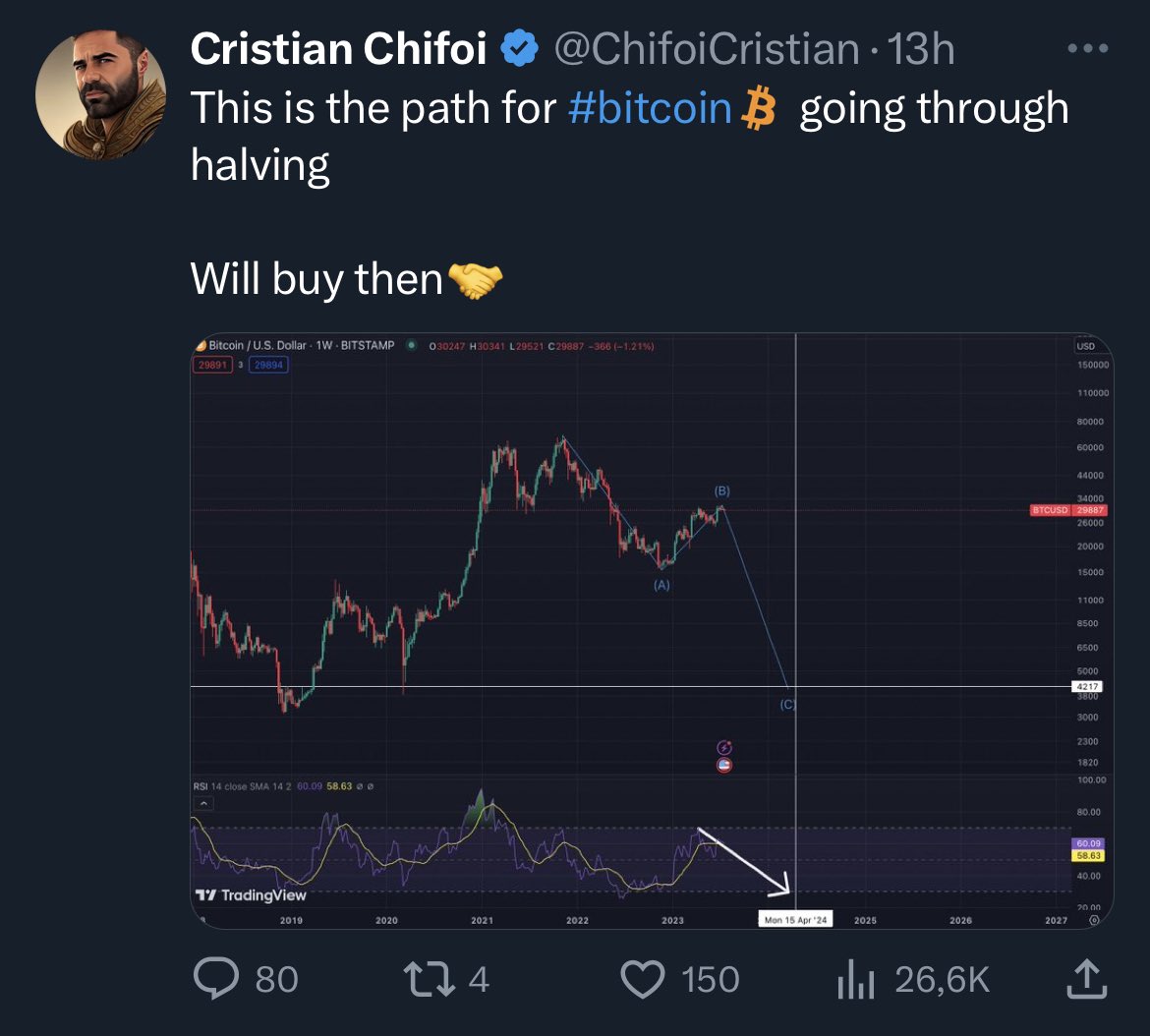#bitcoin to NEW LOWS chart has the highest engagement on CT, I’m fckin amazed by it😆

I saw a lot of influencers that said “BTC to new highs chart is just for engagement”

What is the truth? Let’s debunk it

It’s actually the polarization. Either you post BULLISH or BEARISH you