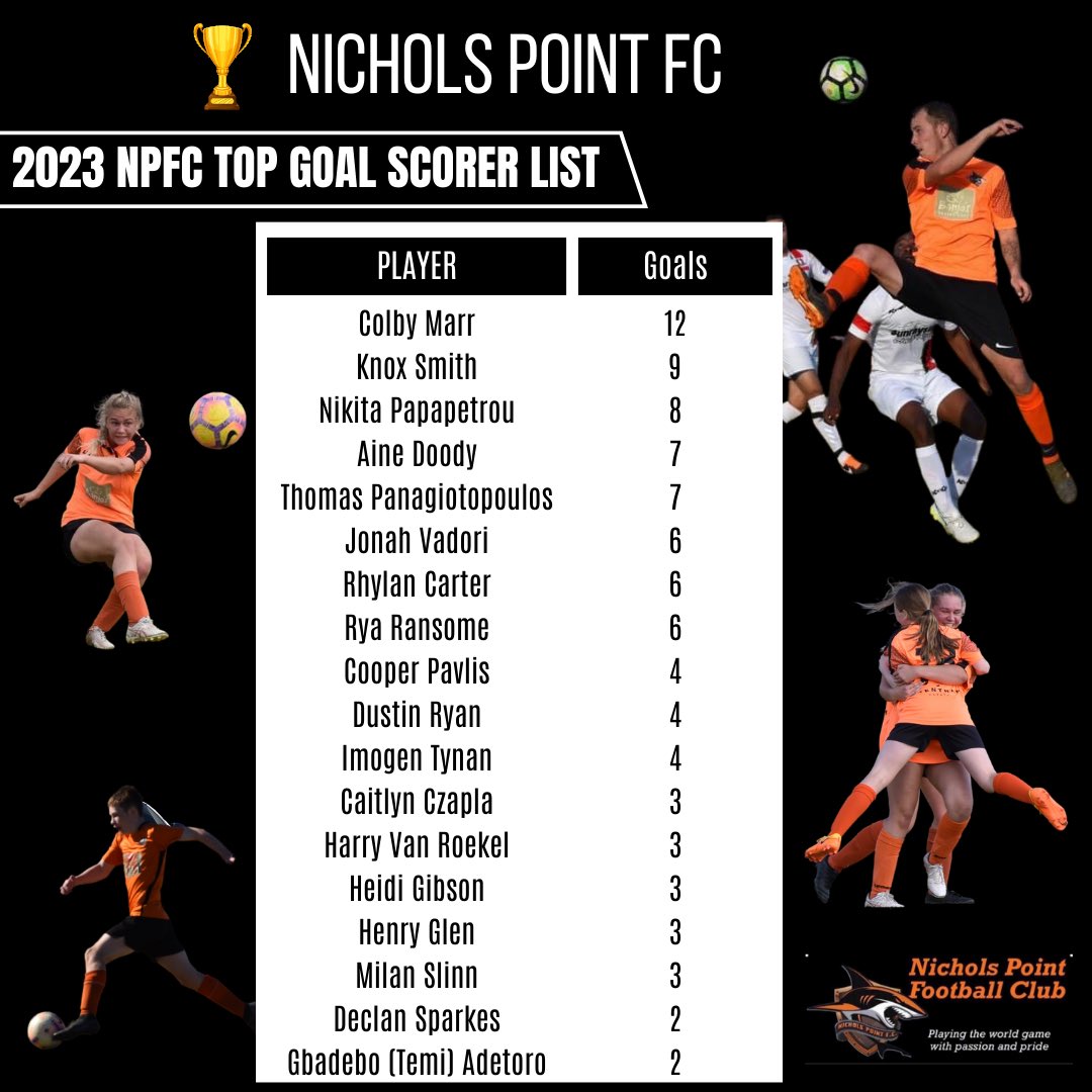 NicholsPointFC's tweet photo. 2023 Nichols Point FC Top Goal Scorer List
NPFC Goal Scorers after Round 10
#nicholspointfc #nicholspoint #pointers #footballfederationsunraysia #footballvictoria #soccer #football #pointerattack #goals https://t.co/SkVZSFseNl