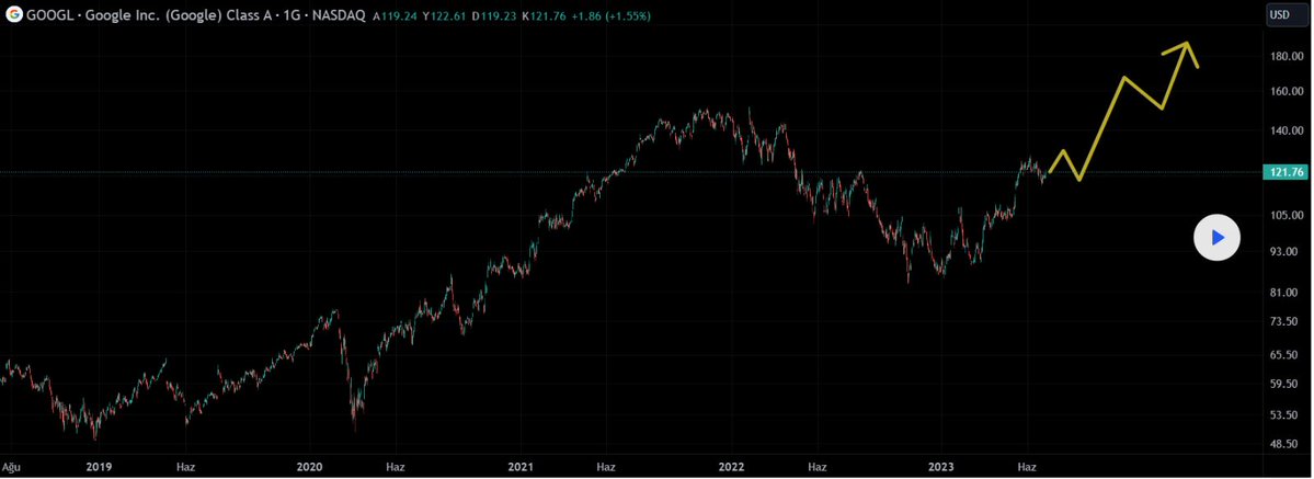 GOOGLE

Google hissesi yılbaşından bugüne güzel bir yükseliş içerisinde yılbaşında 1 google hissesi 88 usd iken bugün 122 usd den işlem görmekte 07.25.2023 Salı günü açıklanacak olumlu bilanço açıklaması ile hissenin 135 usd yi bulmasını beklemekteyiz.
#bist #usdttr #dolar #viop