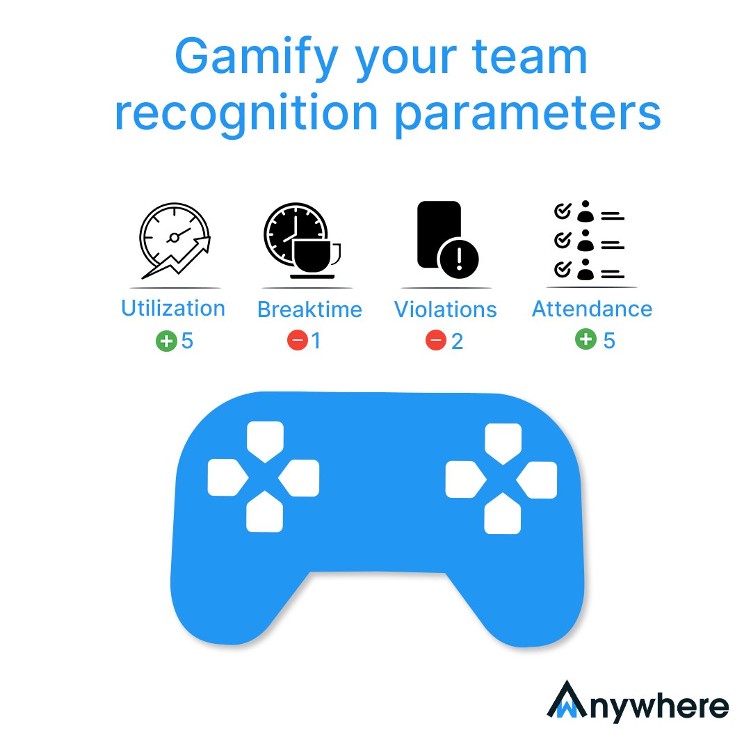 Encourage a #productiveenvironment in #remotework and #motivateteams to achieve more. Know how gamified #ProductivityLeaderboard from wAnywhere #monitoringsoftware helps recognize & reward #topperformance based on defined #productivityparameters. tinyurl.com/3hacu3zm