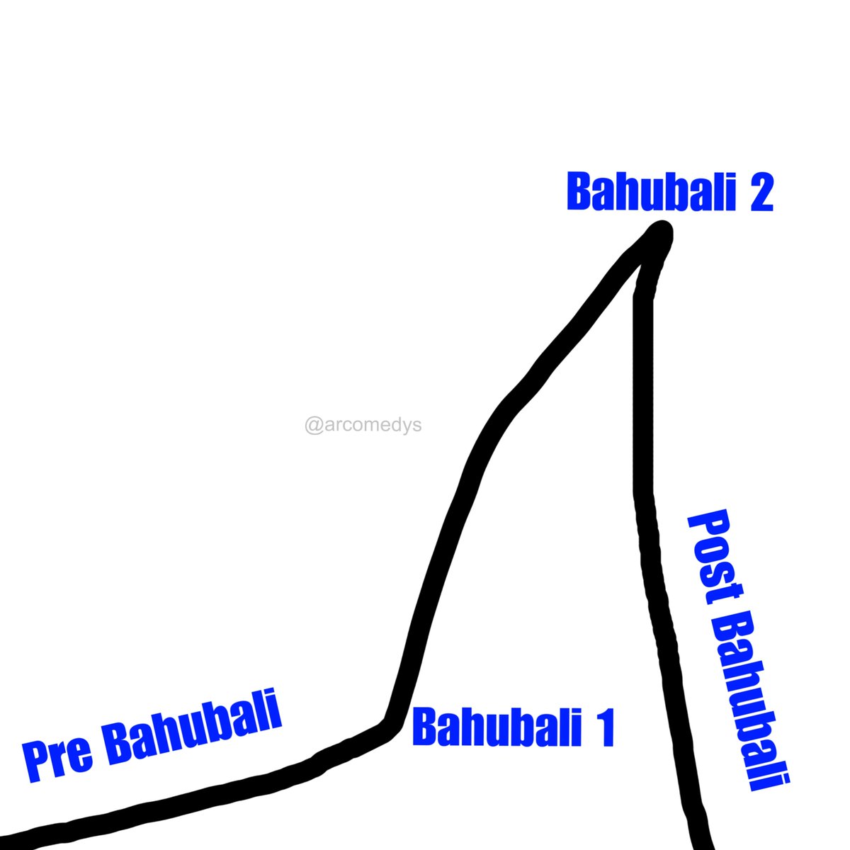 graph of prabhas