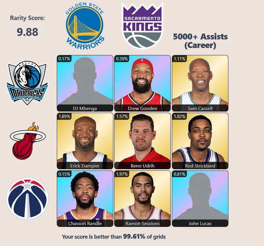 AdrianChiuco's tweet photo. @HoopGrids Without google vs With Google (just for the rarity score/percentage) 😂

Stock Knowledge of NBA History got me 18.35, I googled the 5000+ career assist just so there are no silvers 😂

Thanks again @HoopGrids https://t.co/oqIxdjYddR