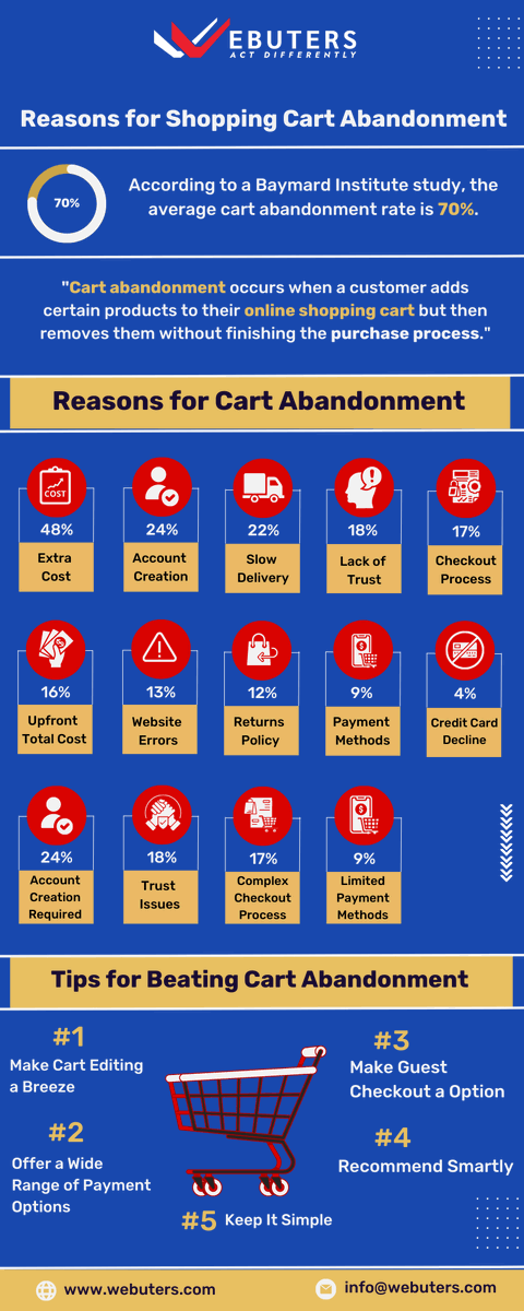 Did you know? A staggering 70% of online shopping #carts are #abandoned, as per a study by the Baymard Institute.-  buff.ly/3J1RQ77 

Contact us buff.ly/3Op2xAz  for #ecommerce services

#ecommerceservices #ecommerceexperts #ecommercesolutions #Webuters