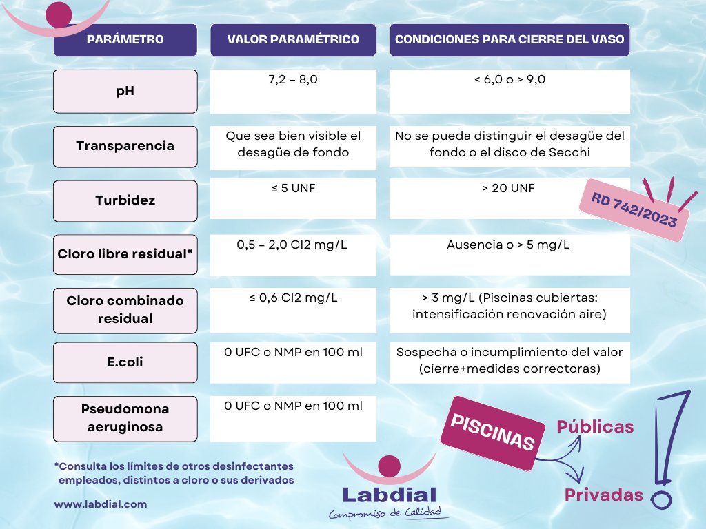 Labdial2008's tweet image. #piscinas: Públicas y PRIVADAS❗
El Real Decreto 724/2013 tiene por objeto garantizar la #seguridad de los bañistas 🏊‍♂️ , para eso, establece unos niveles #químicos y #microbiológicos que debemos tener en cuenta  también en #agua de piscinas de comunidades, casas rurales y coles.
