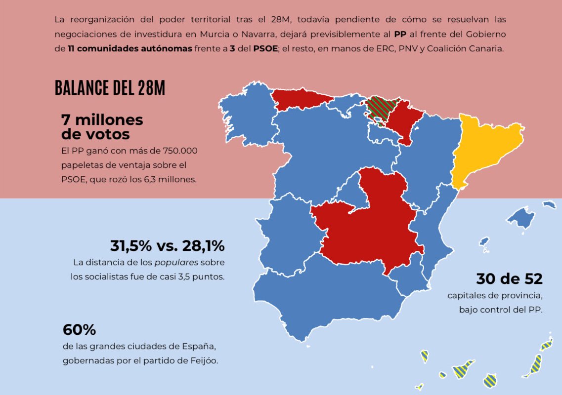 Roman (@romanreputation) on Twitter photo ➡️Un mapa totalmente renovado, favorable al PP de <a href="/NunezFeijoo/">Alberto Núñez Feijóo</a> , que el pasado #28M logró recuperar importantes CCAA y capitales.
📊Aunque lejos de la mayoría absoluta, las encuestas indican que el próximo domingo el escenario será favorable para la derecha. ➡️Un mapa totalmente renovado, favorable al PP de <a href="/NunezFeijoo/">Alberto Núñez Feijóo</a> , que el pasado #28M logró recuperar importantes CCAA y capitales.
📊Aunque lejos de la mayoría absoluta, las encuestas indican que el próximo domingo el escenario será favorable para la derecha.