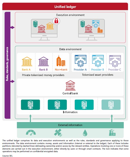 Stylized representation of a unified ledger @BIS_org via @enricomolinari #payments #fintech #finserv #ChatGPT #GovTech #marketing @rl_chris_higham @bornonjuly4 @sharonodea @bornonjuly4 @pdeepa @jenny__watts @MarketBuildr @pdpsingha @sammaule @ploberman @dharmeshmistry…