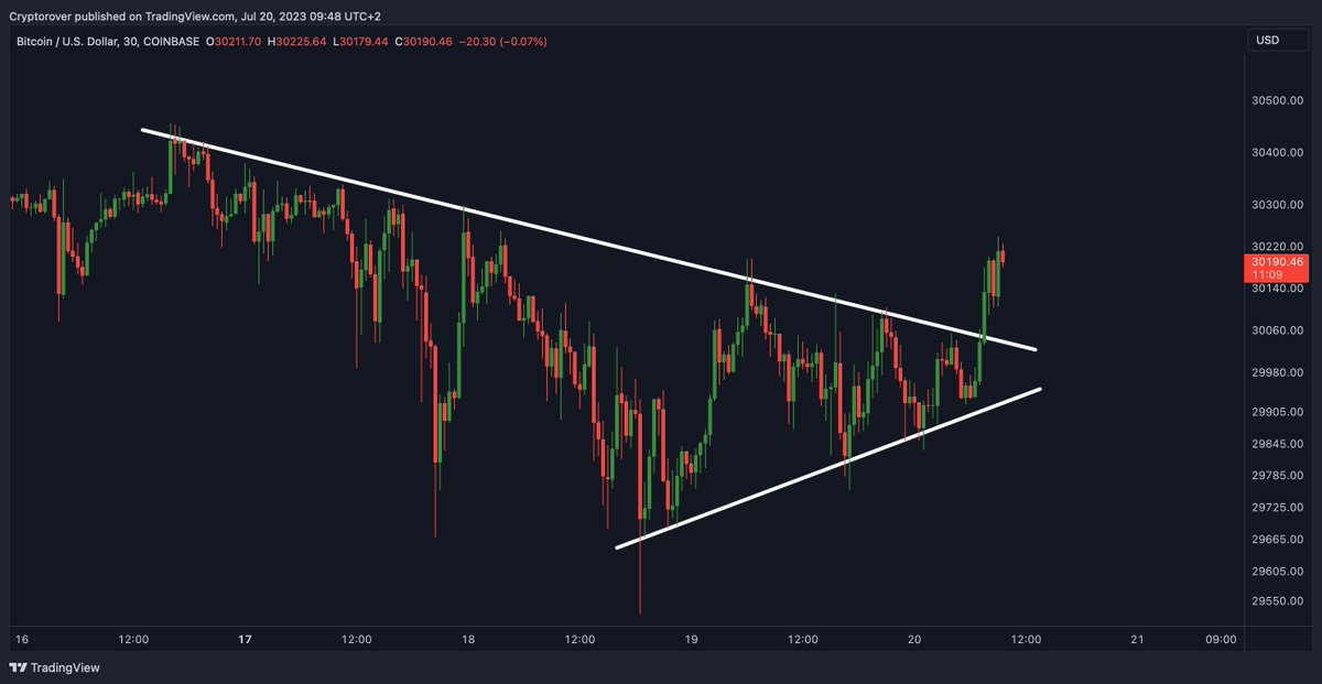 cryptorover's tweet photo. #BITCOIN BREAKING BULLISH!!! 🔥👇 https://t.co/erP7kF4ZVq