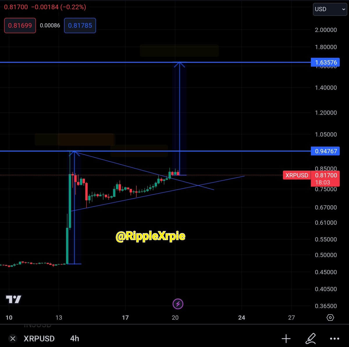 Sorry guys, but #XRP will not reach $1.

XRP will reach more than $1!

Who is excited? 🙋‍♂️