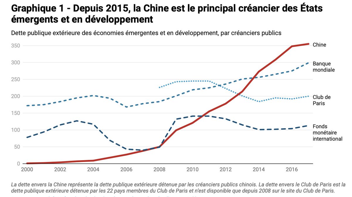 Thomas Grjebine (@tgrjebine) on Twitter photo Un aspect important de la stratégie globale chinoise : 🇨🇳 est devenue principal créancier public des pays émergents et en dév. A lire sur la stratégie 🇨🇳 et sur pourquoi elle crée des vulnérabilités dans ces pays. Par <a href="/MorvillierFlo/">Morvillier Florian</a> E. Perego. <a href="/CEPII_Paris/">CEPII</a> theconversation.com/la-chine-princ… Un aspect important de la stratégie globale chinoise : 🇨🇳 est devenue principal créancier public des pays émergents et en dév. A lire sur la stratégie 🇨🇳 et sur pourquoi elle crée des vulnérabilités dans ces pays. Par <a href="/MorvillierFlo/">Morvillier Florian</a> E. Perego. <a href="/CEPII_Paris/">CEPII</a> theconversation.com/la-chine-princ…