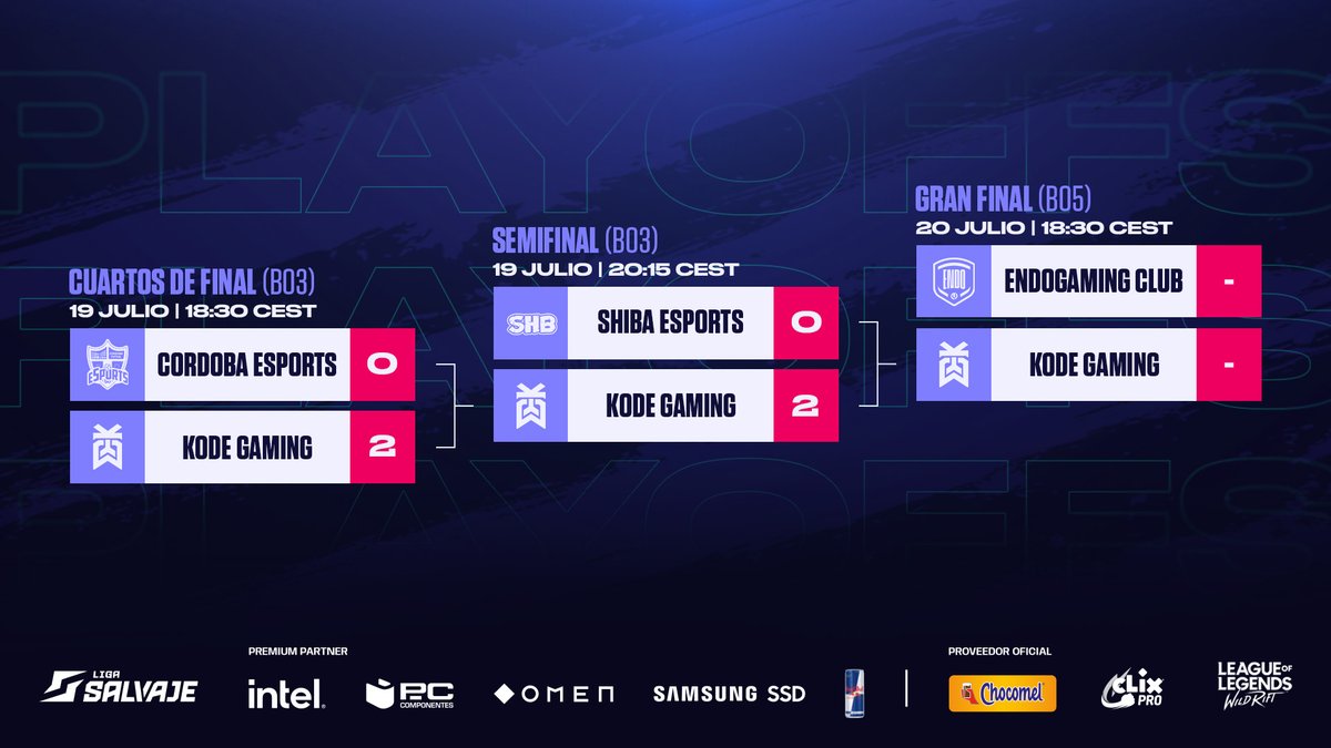 SomosLaTormenta's tweet photo. Comienza la Gran Final de los #PlayoffsSalvaje⚡️

¡El ganador de este split de la Liga Salvaje será @EndoGamingEC o @KodeGamingES!

Entra al canal de @OscarBK_ y no te pierdas el partidazo🤩
📺https://t.co/loGlxJkpZB https://t.co/cRDyJgd9Qp