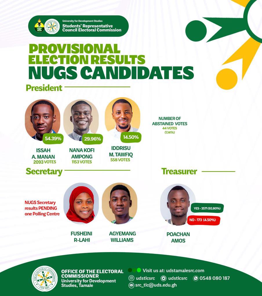 udssrcec_tlc's tweet photo. PROVISIONAL ELECTION RESULTS .
#UDSSRCELECTIONS23 https://t.co/hmsdYvj4rR