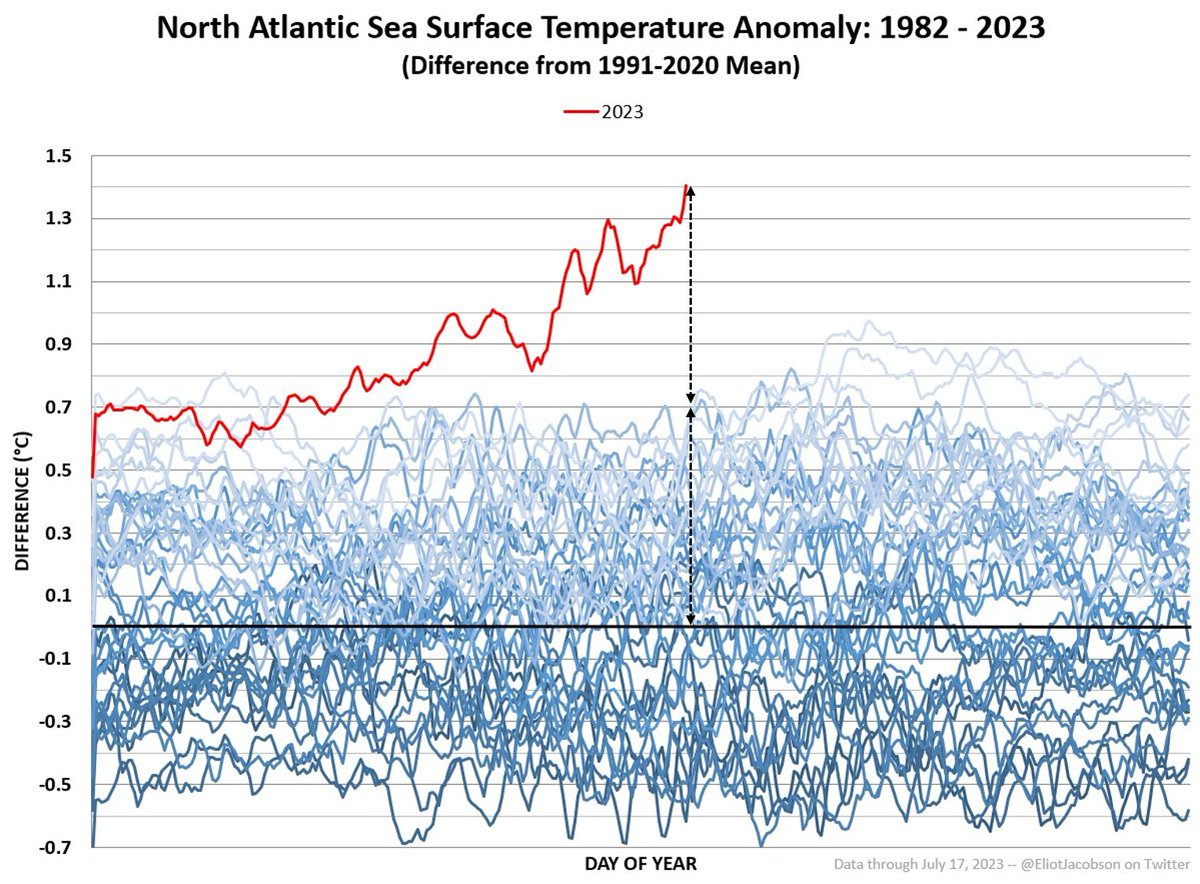 To this day, North Atlantic has warmed in one year by about the same amount as during the past 15 years. Rate of warming over the past 15 years was already crazy. It is beyond comprehension now. #WhoIsAlarmistNow?