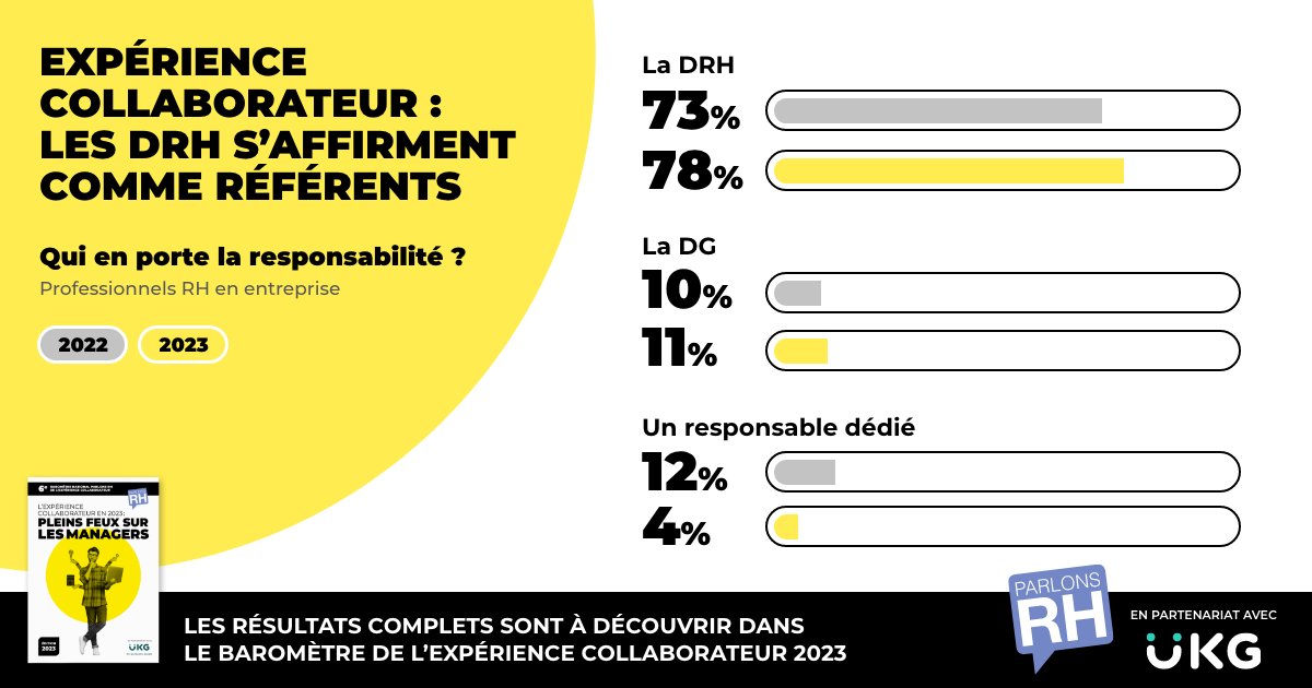 💺 Tout le monde veut prendre sa place.

Le rôle des #DRH dans le déploiement de l’#ExpérienceCollaborateur s’accentue, la crise sanitaire ayant renforcé la dimension #RH de cette démarche.

En savoir plus avec notre baromètre, réalisé avec <a href="/UKG_FR/">UKG France</a> ➡️ bit.ly/3PBaVRo?utm_so…