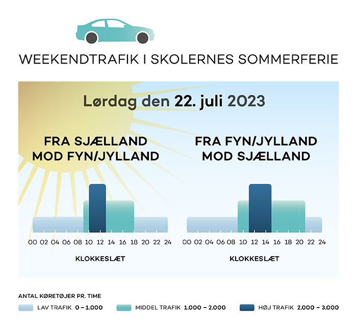 sundogbaelt's tweet photo. Weekenden er lige om hjørnet, og det samme er øget trafik på vejnettet i Danmark 🚙

Det kan være smart at planlægge din tur over Storebæltsbroen uden for timerne med størst trafikpres.

Se vores prognose for den kommende weekend på Storebæltsbroen👇

@VDTrafikinfo @P4KBHTRAFIK https://t.co/56I02MK7TU
