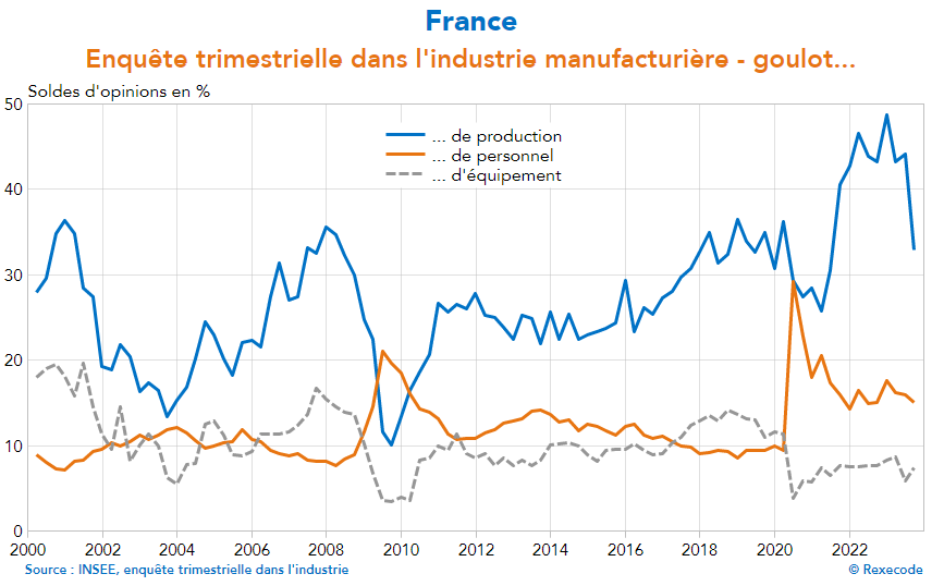 Denis_Ferrand's tweet photo. Les contraintes d'offre se desserrent un peu dans l'industrie.
La proportion d'ents du secteur s'estimant à la limite de leurs capacité de production ⬇️. 33 % estiment qu'elles ne pourraient ⬆️ leur prod avec leur moyens actuels en cas d'afflux de commandes (44 % en avril). https://t.co/iUo7sp6qkC
