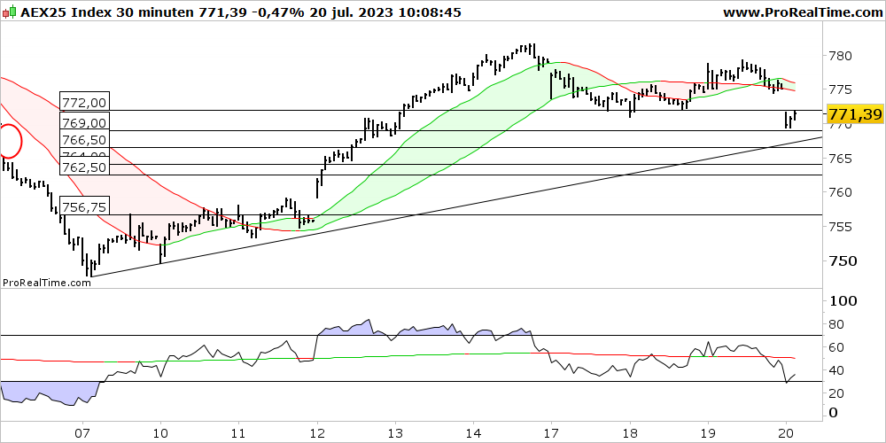 Nu natuurlijk even Vingertje en kijken of besproken #772.00 geen weerstand wordt. #aexid #beurs #beleggen